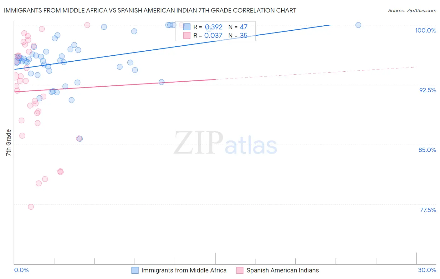 Immigrants from Middle Africa vs Spanish American Indian 7th Grade