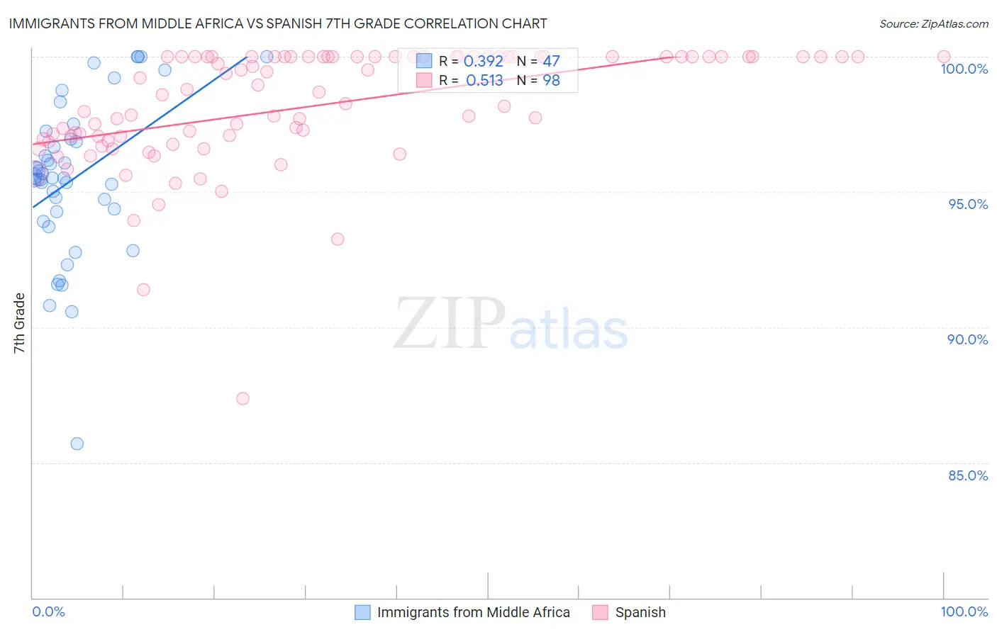 Immigrants from Middle Africa vs Spanish 7th Grade