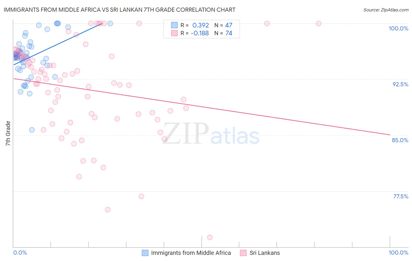 Immigrants from Middle Africa vs Sri Lankan 7th Grade