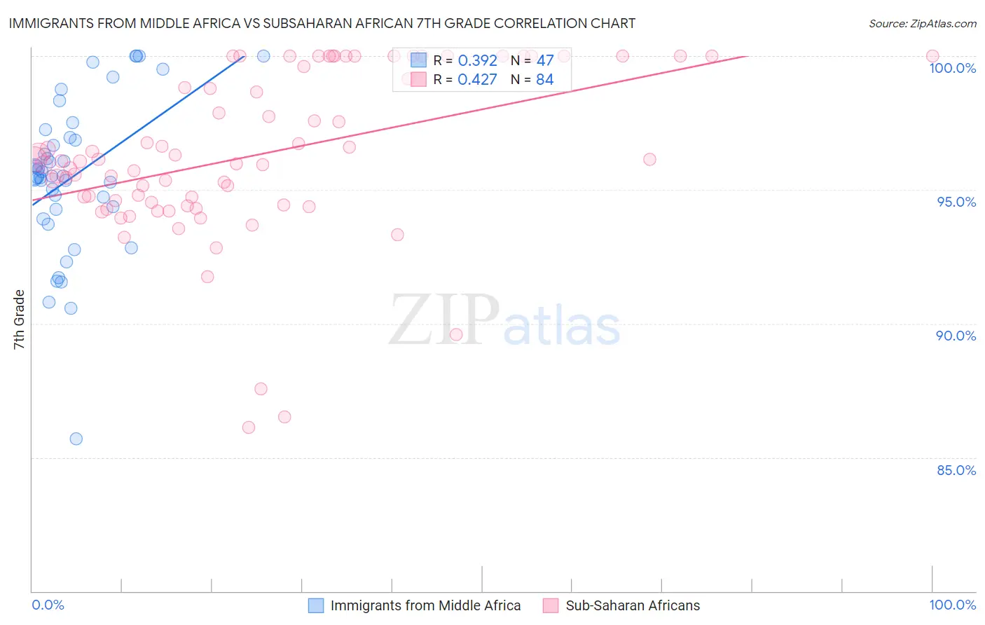 Immigrants from Middle Africa vs Subsaharan African 7th Grade
