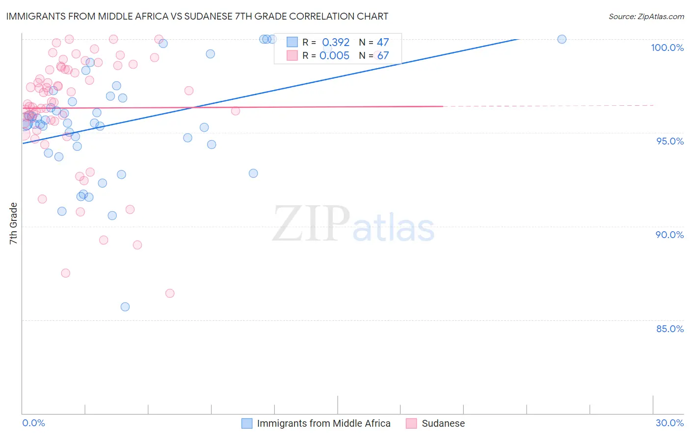 Immigrants from Middle Africa vs Sudanese 7th Grade