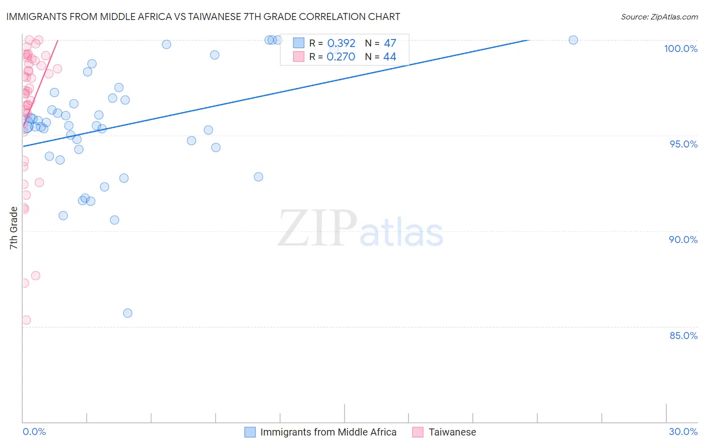 Immigrants from Middle Africa vs Taiwanese 7th Grade