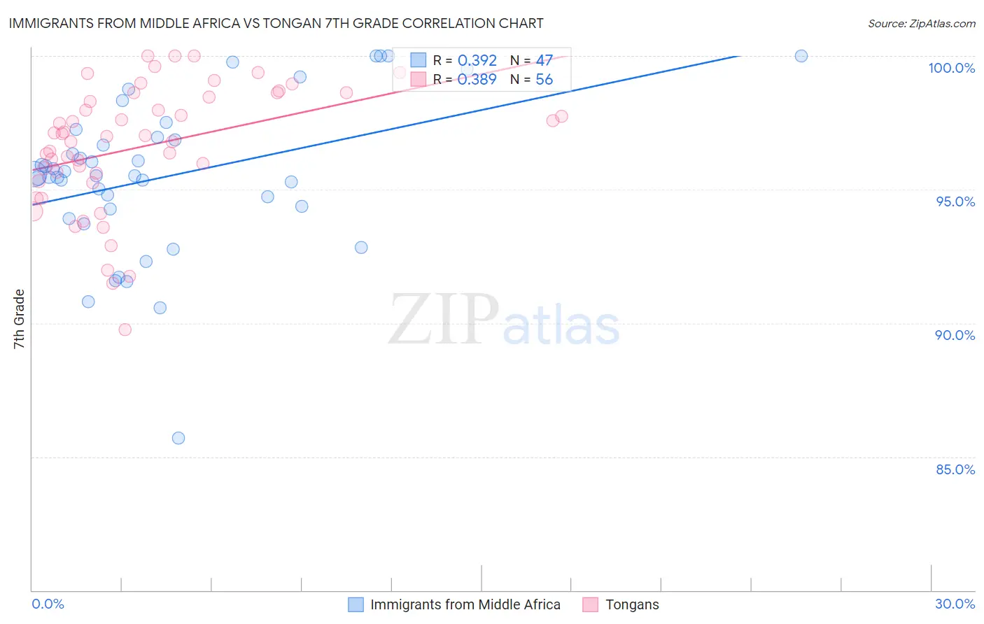 Immigrants from Middle Africa vs Tongan 7th Grade