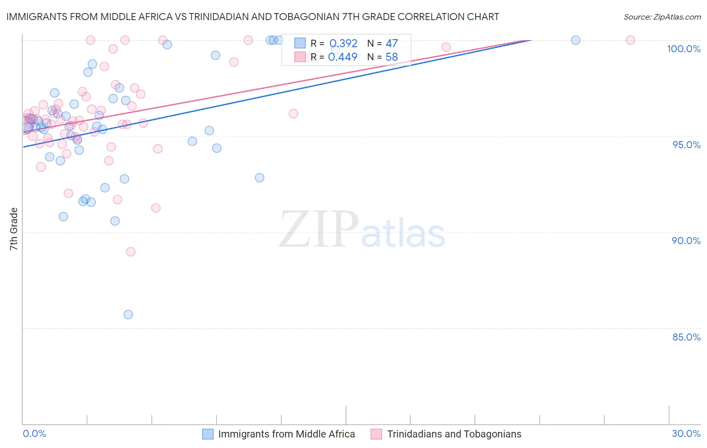 Immigrants from Middle Africa vs Trinidadian and Tobagonian 7th Grade