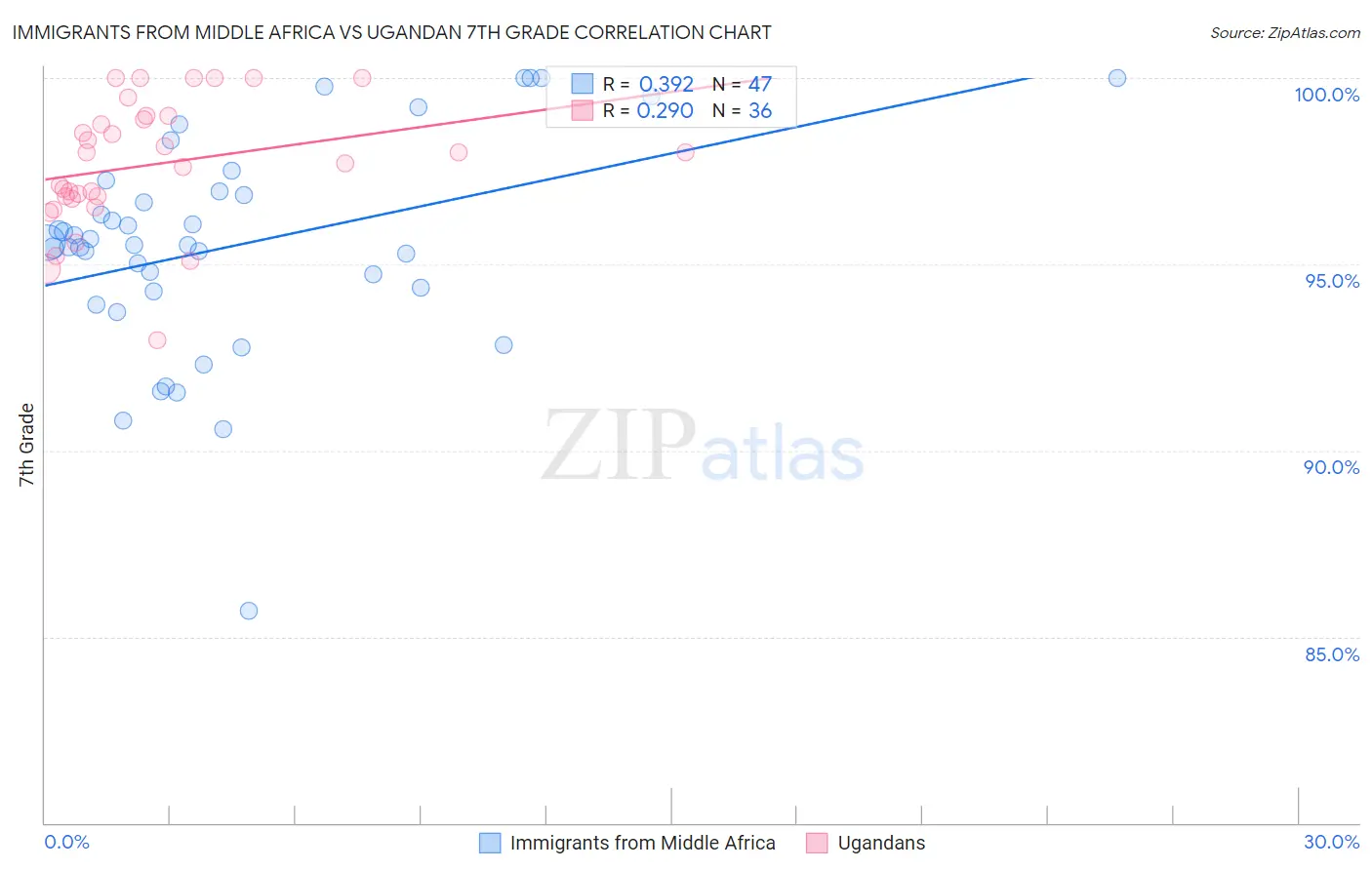 Immigrants from Middle Africa vs Ugandan 7th Grade