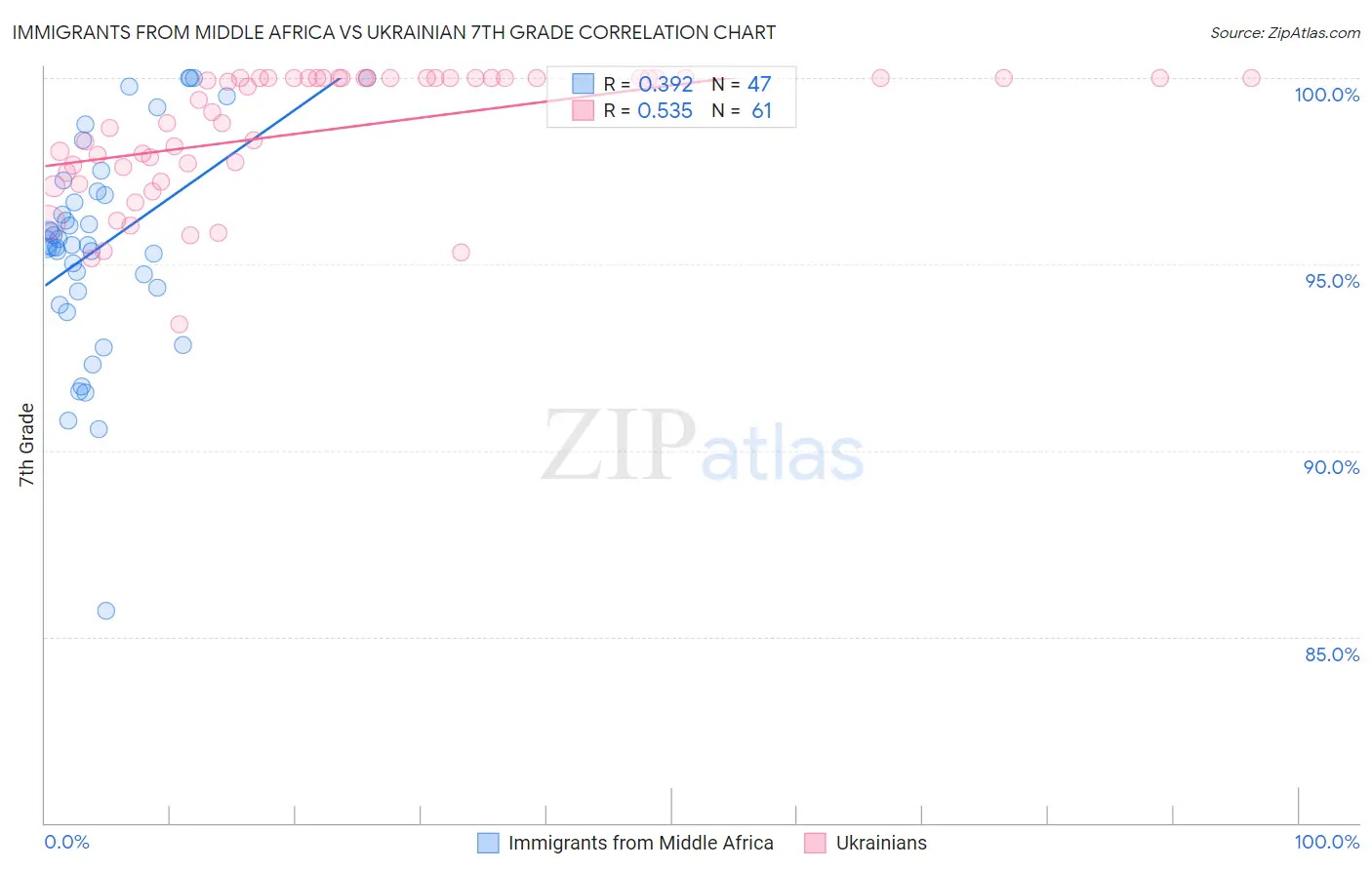 Immigrants from Middle Africa vs Ukrainian 7th Grade