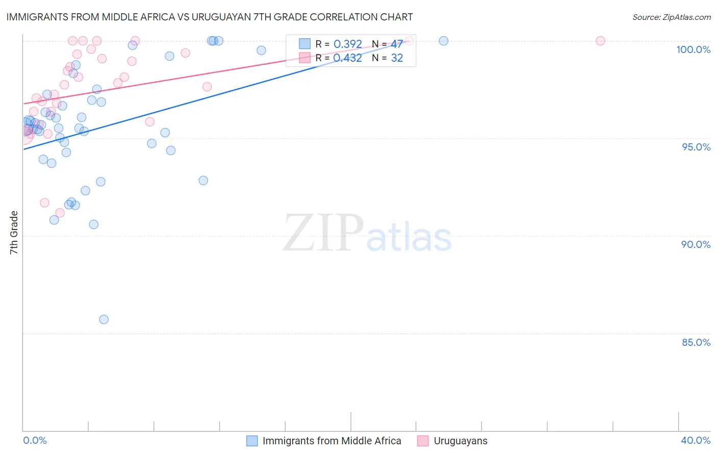 Immigrants from Middle Africa vs Uruguayan 7th Grade