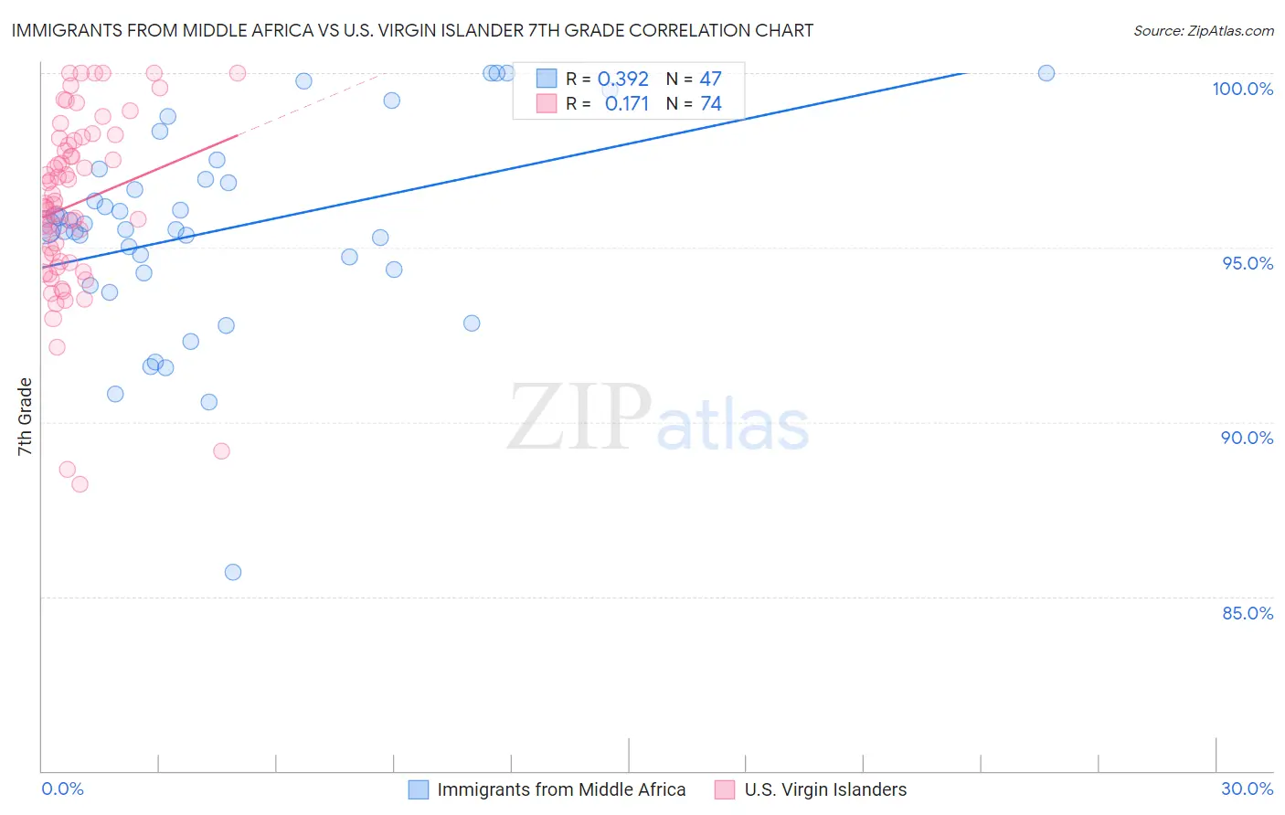 Immigrants from Middle Africa vs U.S. Virgin Islander 7th Grade