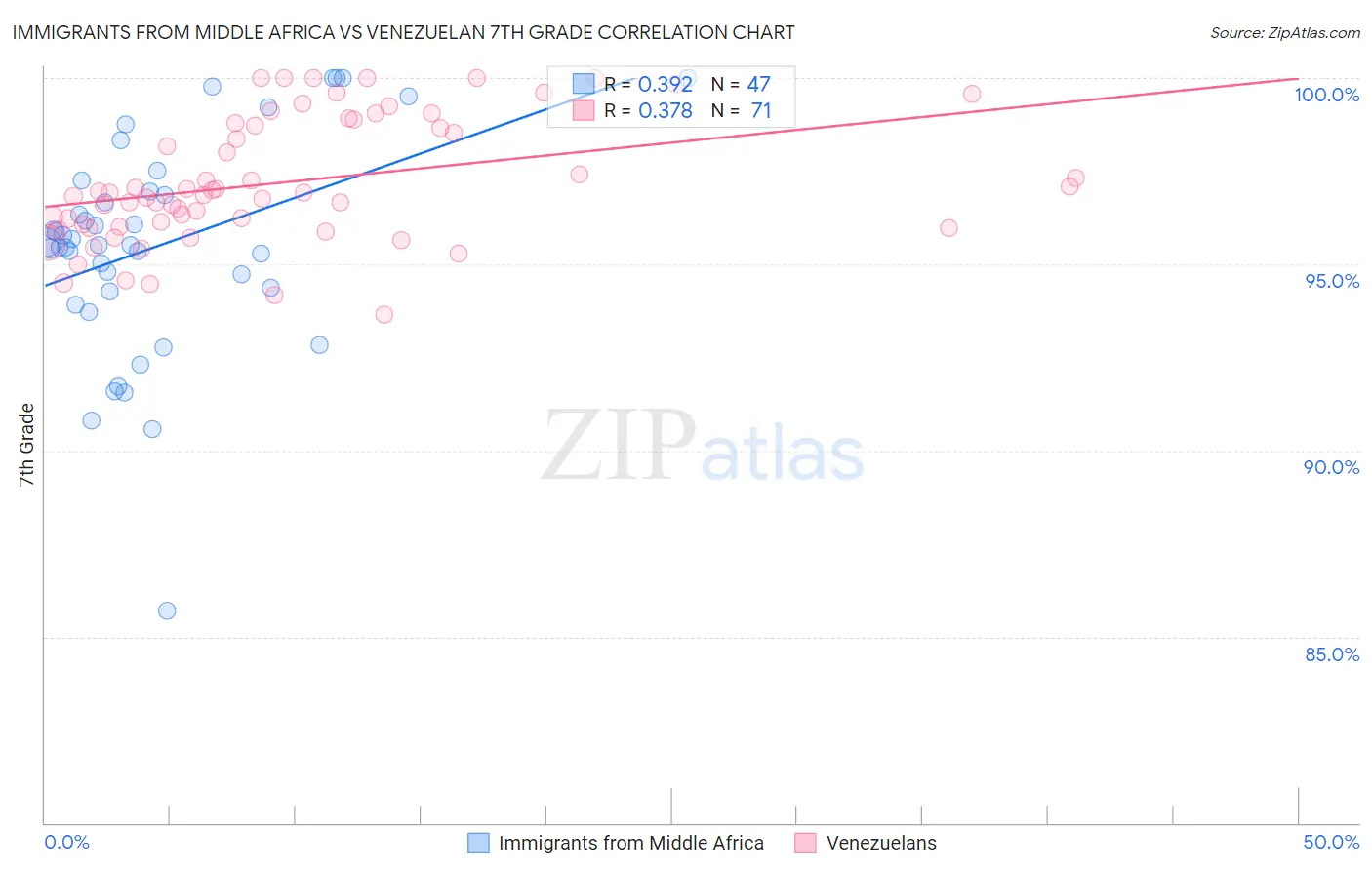 Immigrants from Middle Africa vs Venezuelan 7th Grade