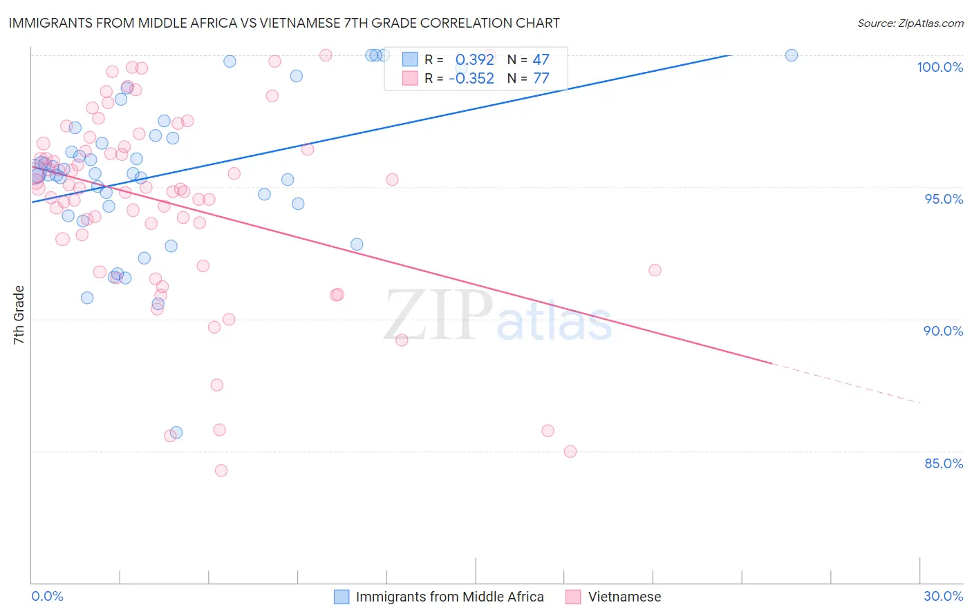Immigrants from Middle Africa vs Vietnamese 7th Grade