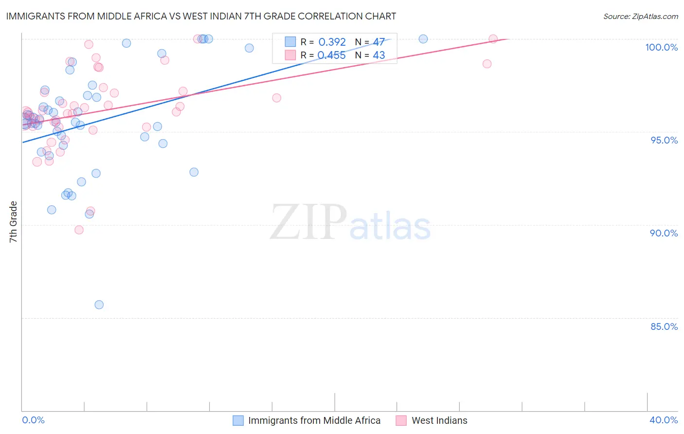 Immigrants from Middle Africa vs West Indian 7th Grade