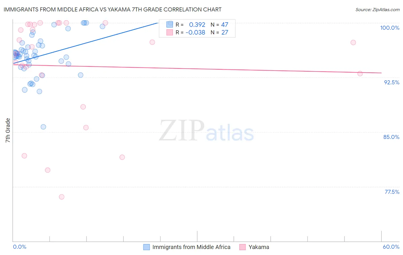Immigrants from Middle Africa vs Yakama 7th Grade