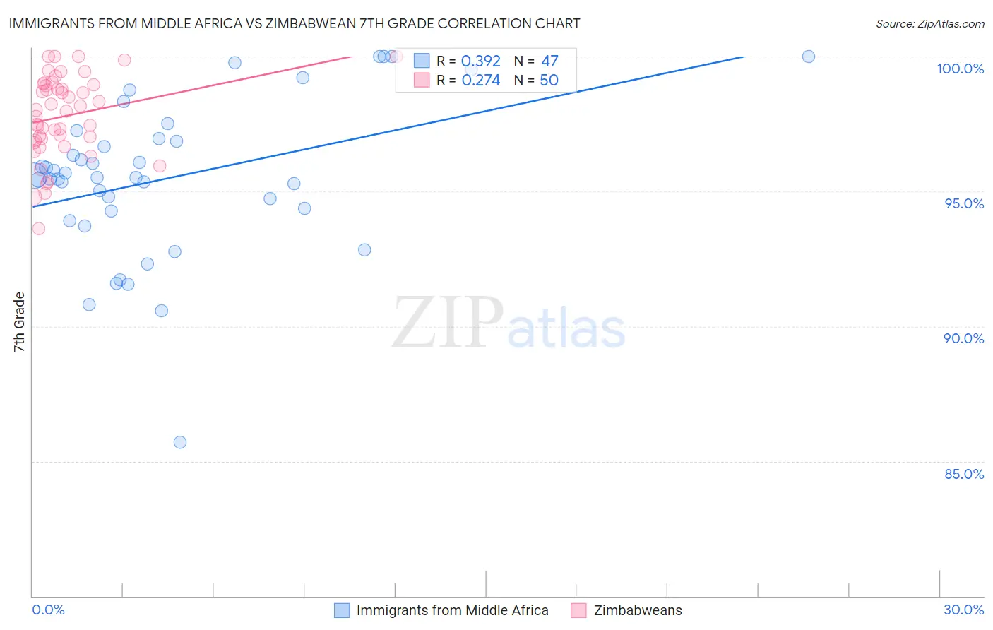 Immigrants from Middle Africa vs Zimbabwean 7th Grade