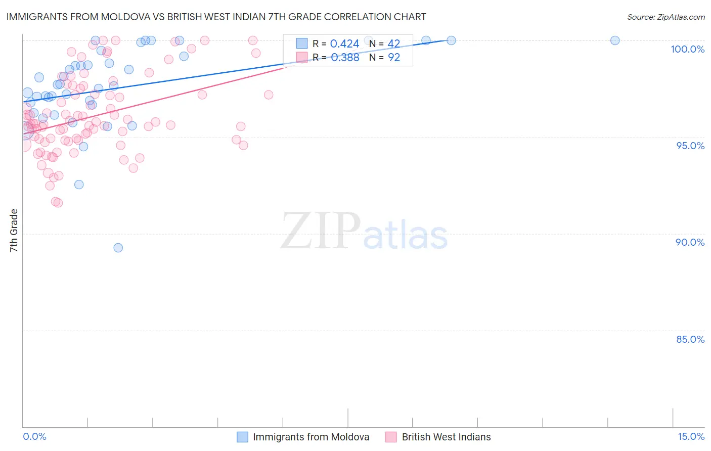 Immigrants from Moldova vs British West Indian 7th Grade