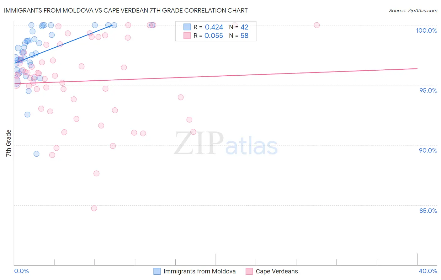 Immigrants from Moldova vs Cape Verdean 7th Grade