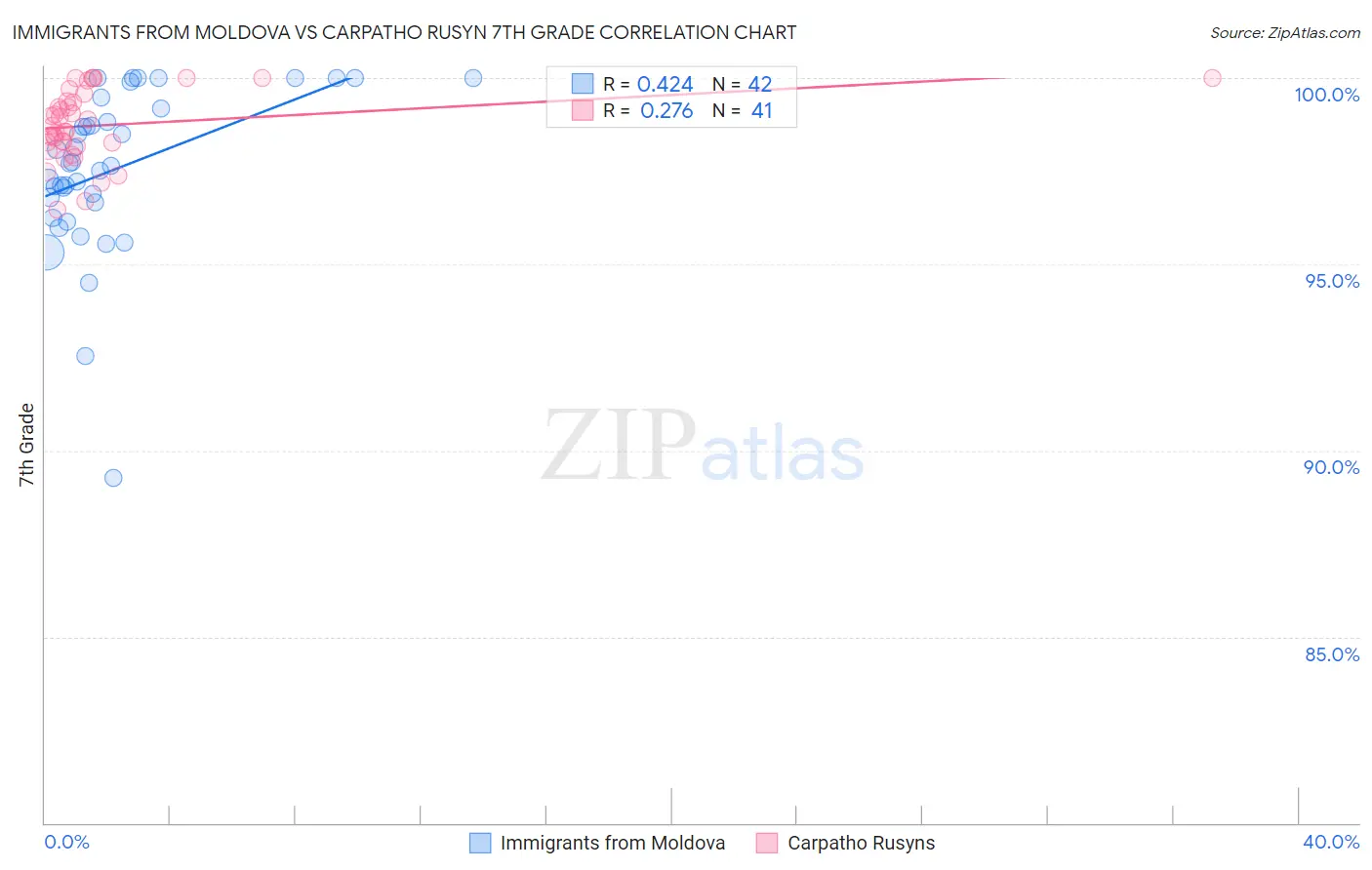 Immigrants from Moldova vs Carpatho Rusyn 7th Grade