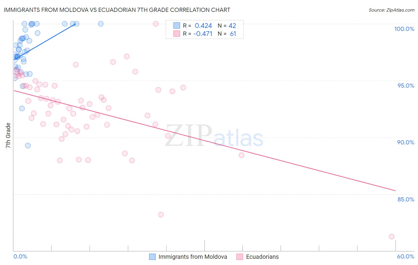 Immigrants from Moldova vs Ecuadorian 7th Grade