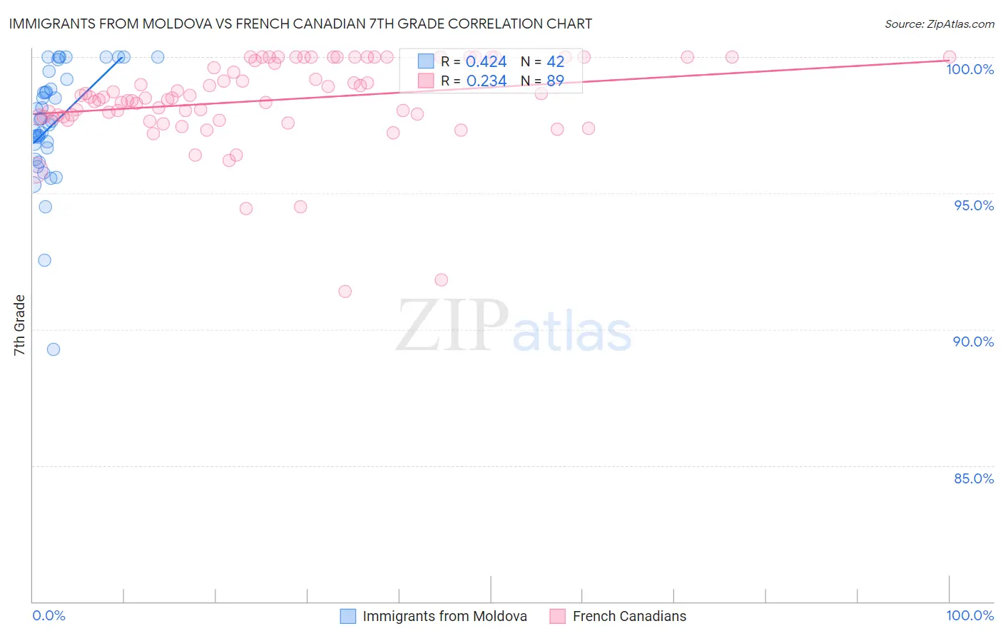 Immigrants from Moldova vs French Canadian 7th Grade