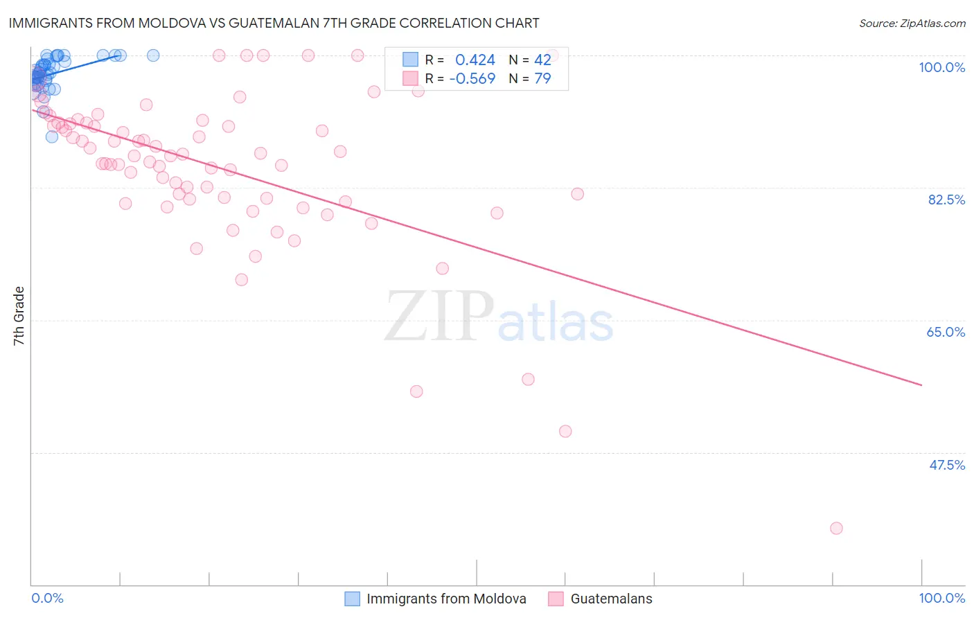 Immigrants from Moldova vs Guatemalan 7th Grade