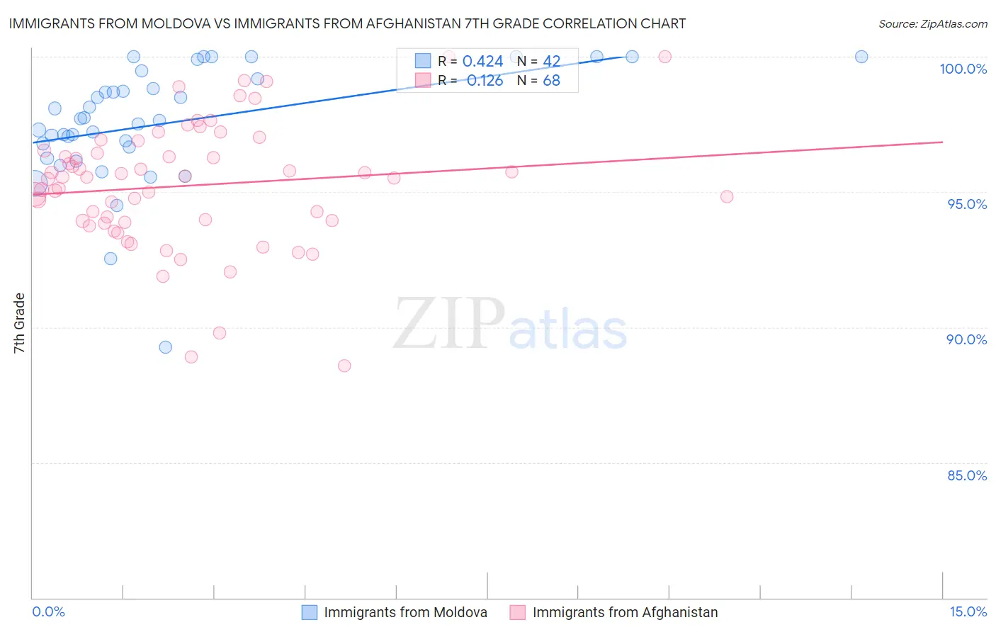 Immigrants from Moldova vs Immigrants from Afghanistan 7th Grade