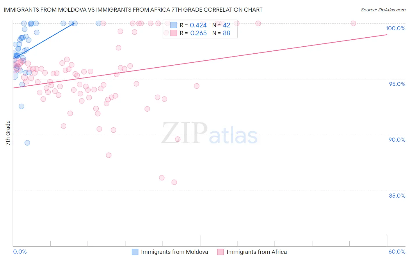 Immigrants from Moldova vs Immigrants from Africa 7th Grade