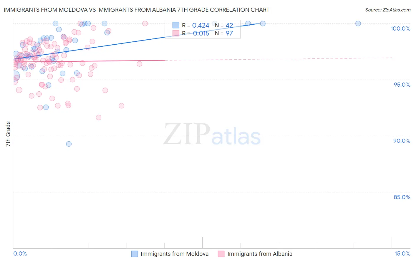 Immigrants from Moldova vs Immigrants from Albania 7th Grade