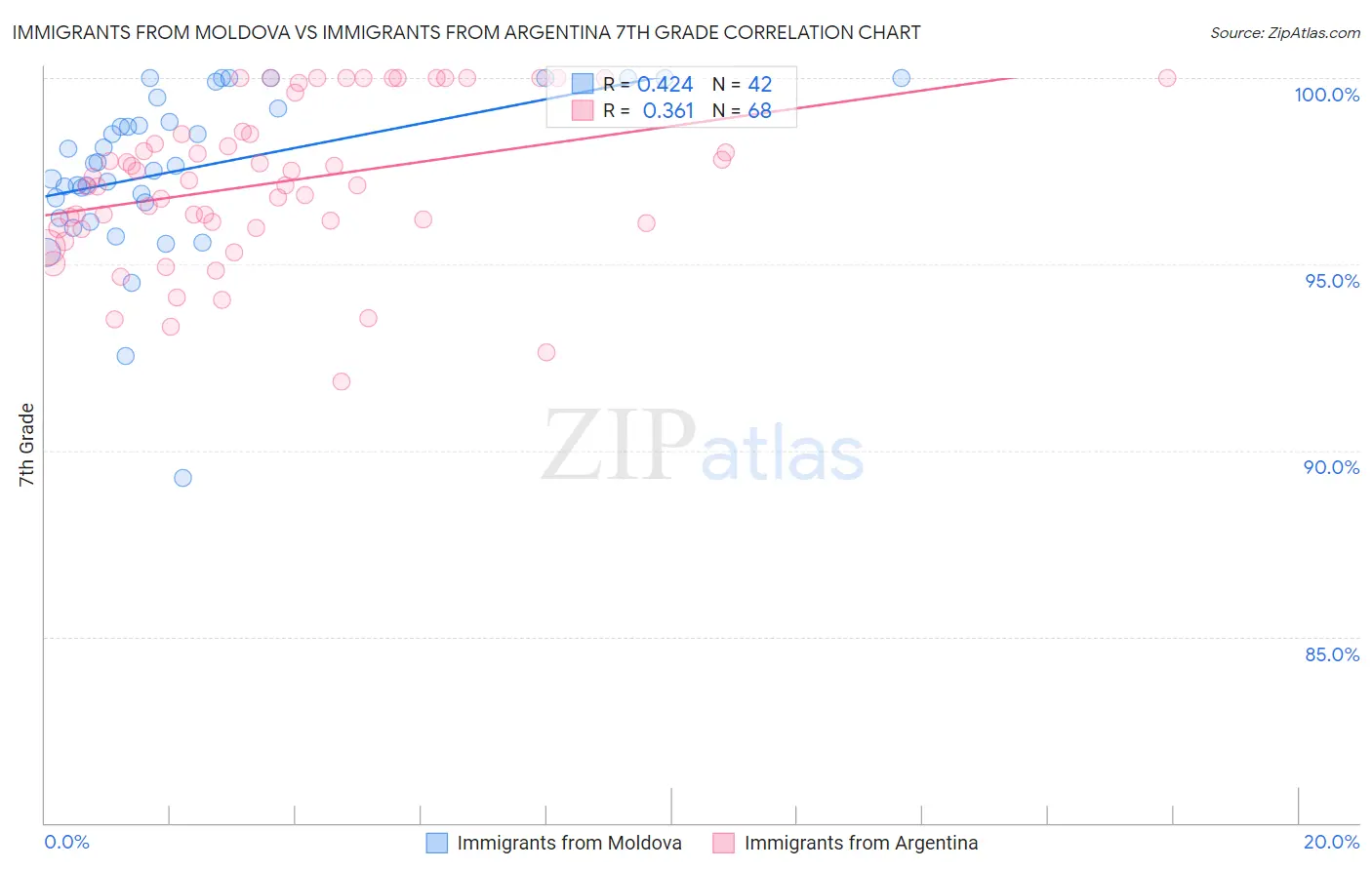 Immigrants from Moldova vs Immigrants from Argentina 7th Grade