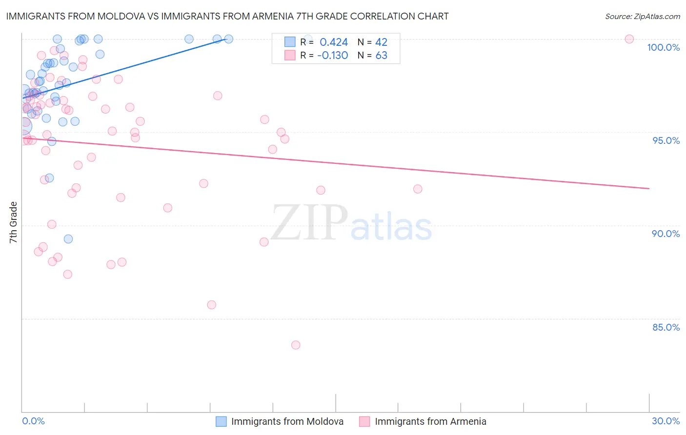 Immigrants from Moldova vs Immigrants from Armenia 7th Grade