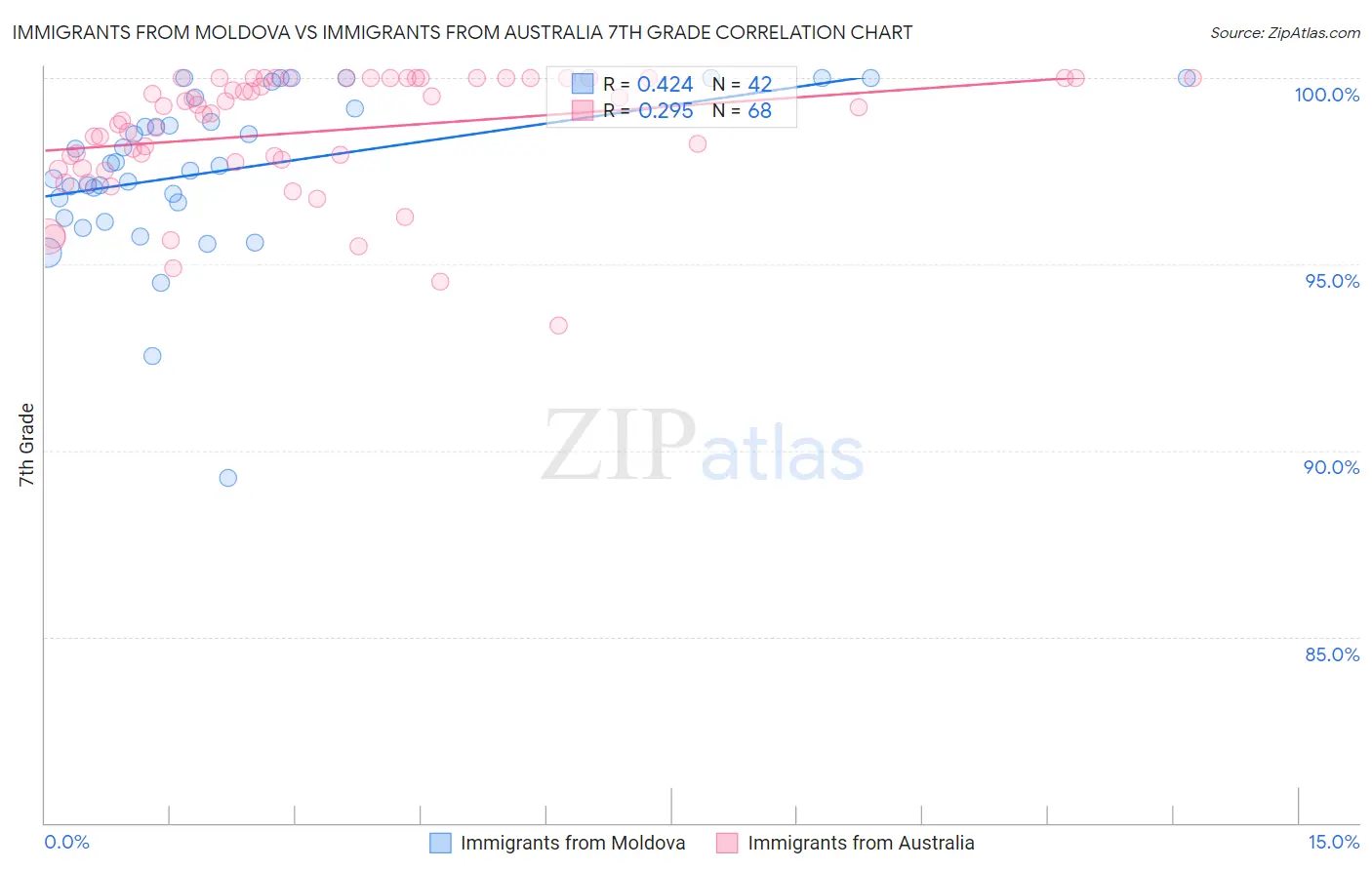 Immigrants from Moldova vs Immigrants from Australia 7th Grade