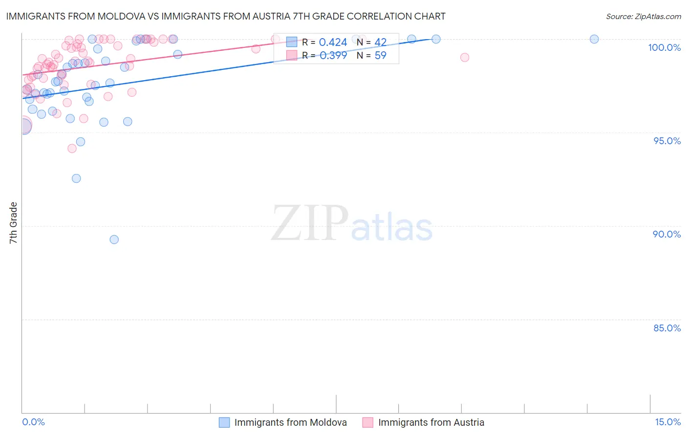 Immigrants from Moldova vs Immigrants from Austria 7th Grade