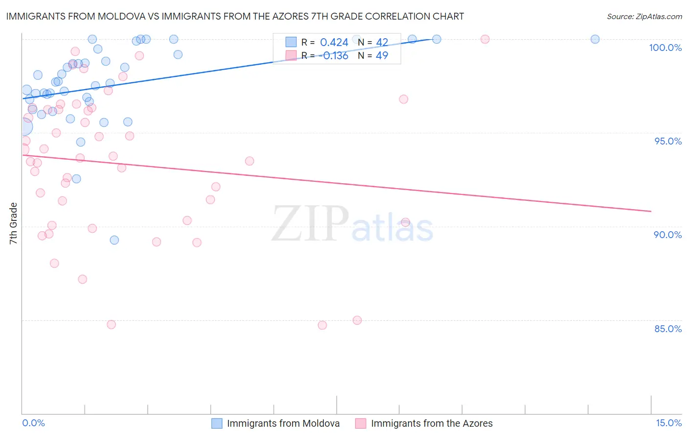 Immigrants from Moldova vs Immigrants from the Azores 7th Grade