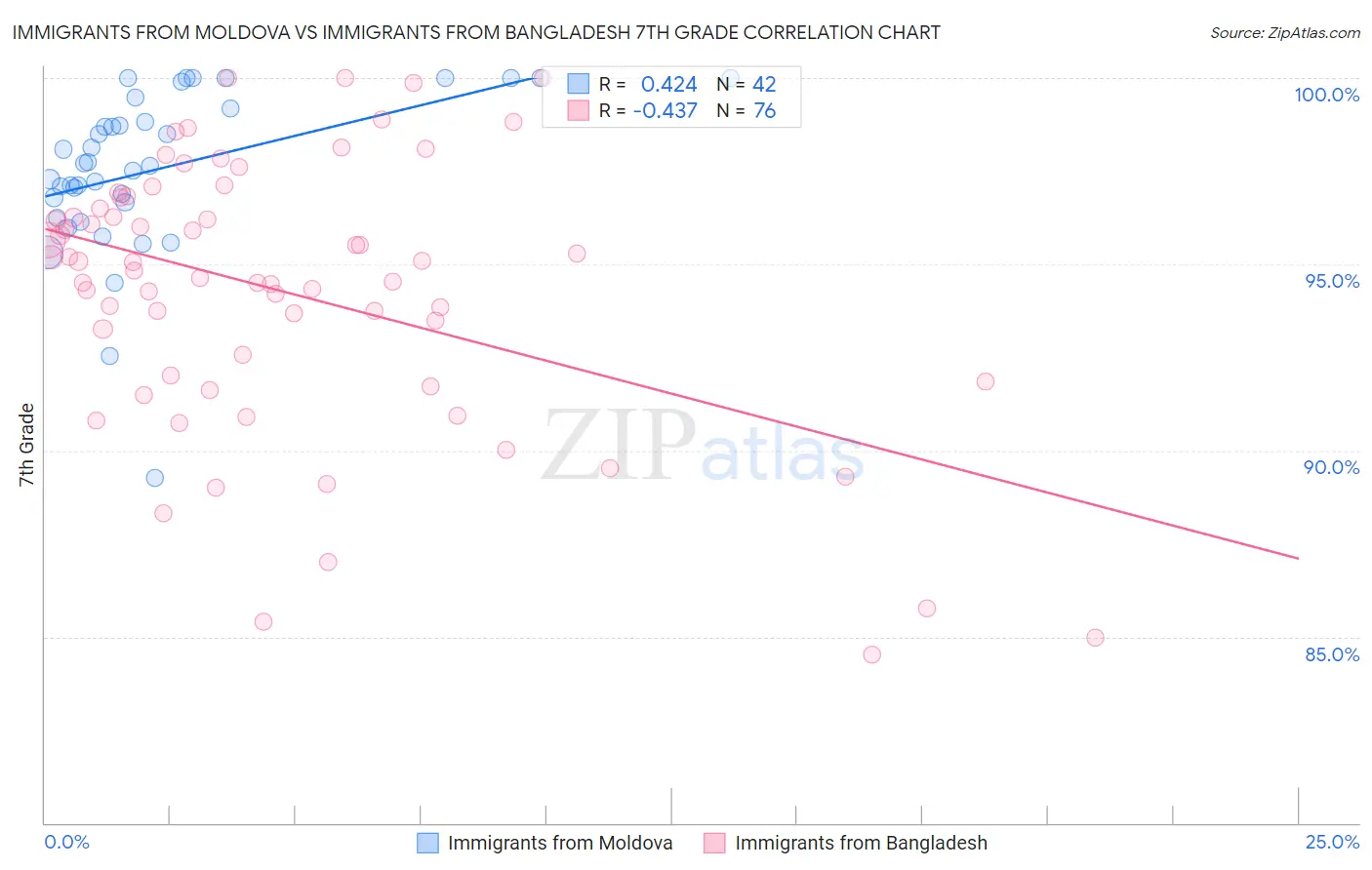Immigrants from Moldova vs Immigrants from Bangladesh 7th Grade