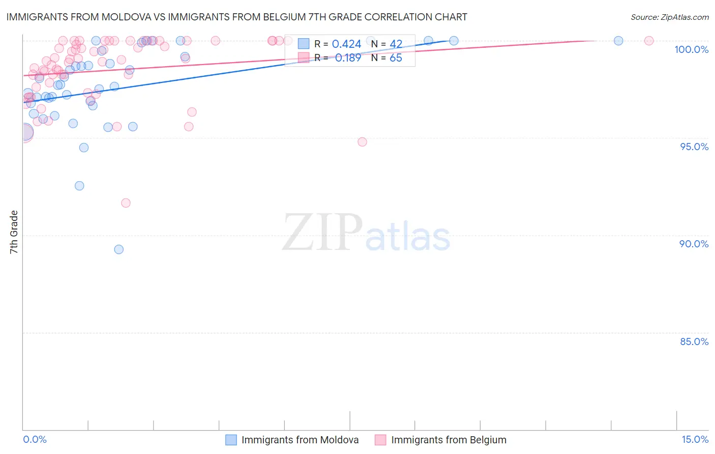 Immigrants from Moldova vs Immigrants from Belgium 7th Grade