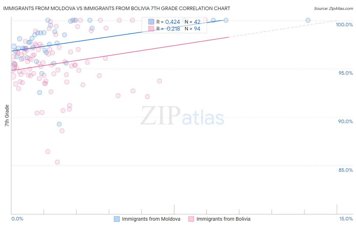 Immigrants from Moldova vs Immigrants from Bolivia 7th Grade