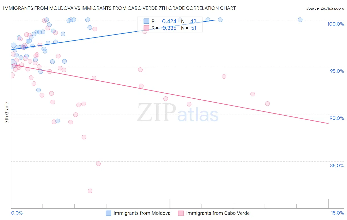 Immigrants from Moldova vs Immigrants from Cabo Verde 7th Grade