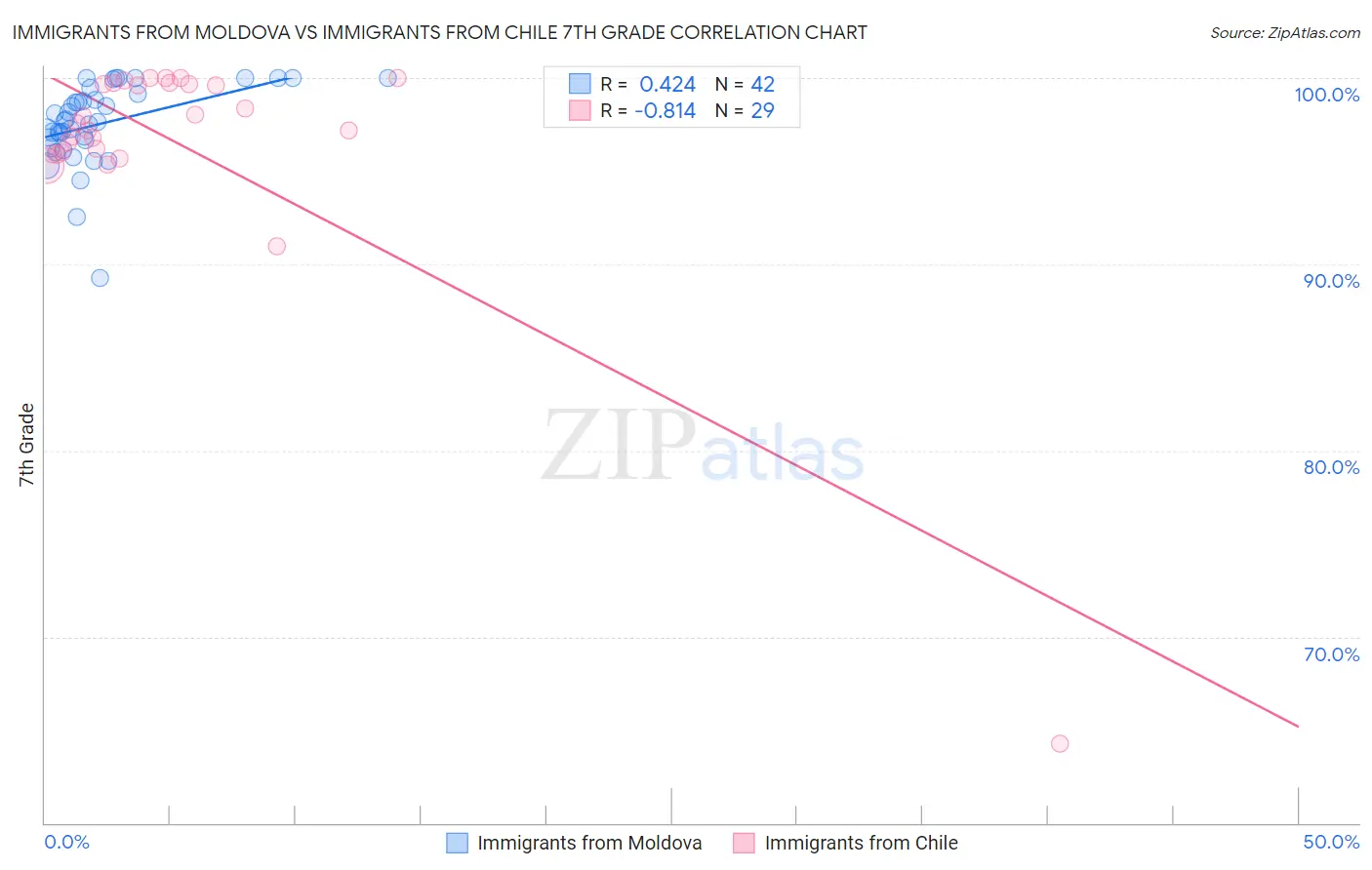 Immigrants from Moldova vs Immigrants from Chile 7th Grade