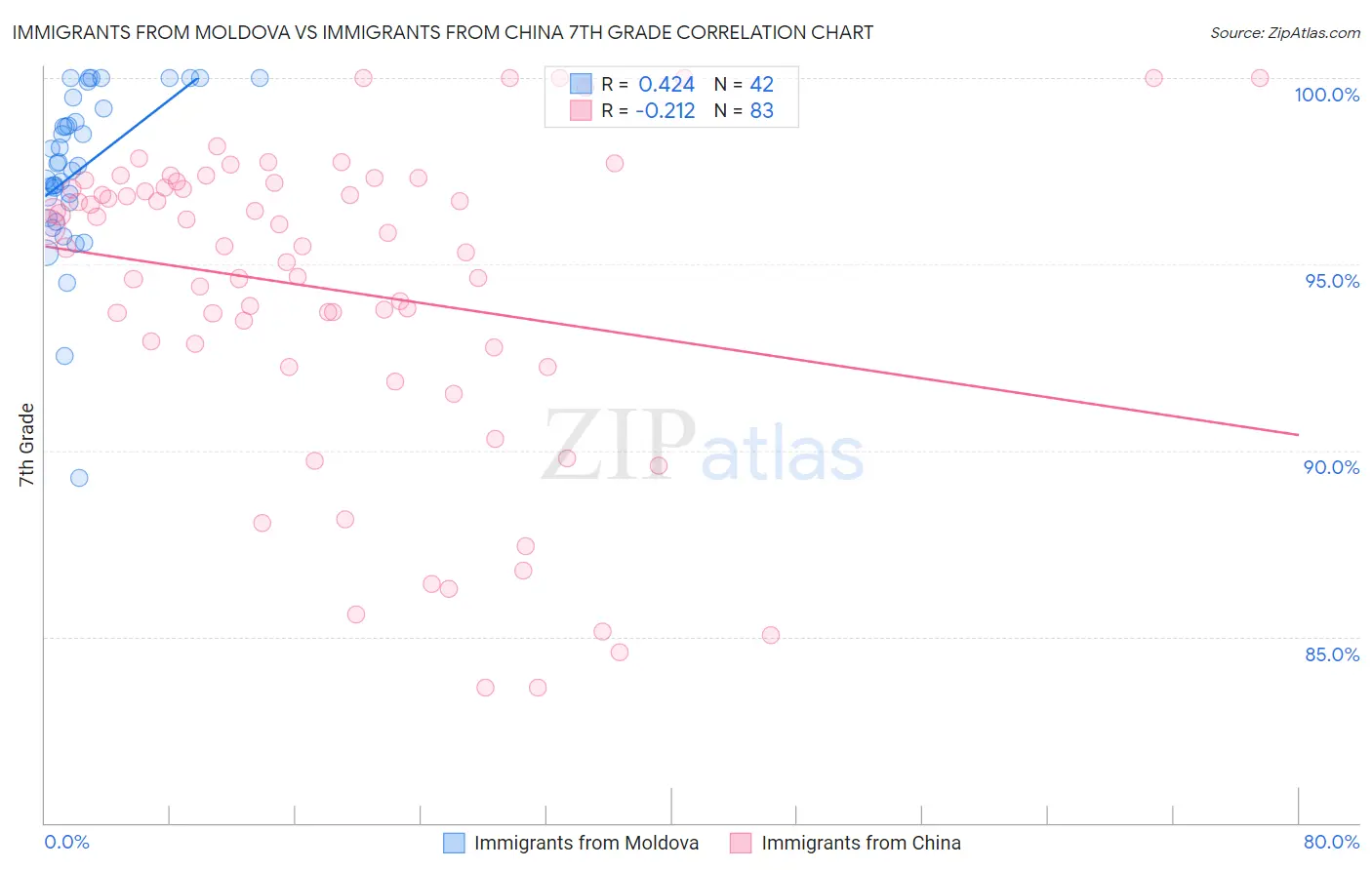 Immigrants from Moldova vs Immigrants from China 7th Grade