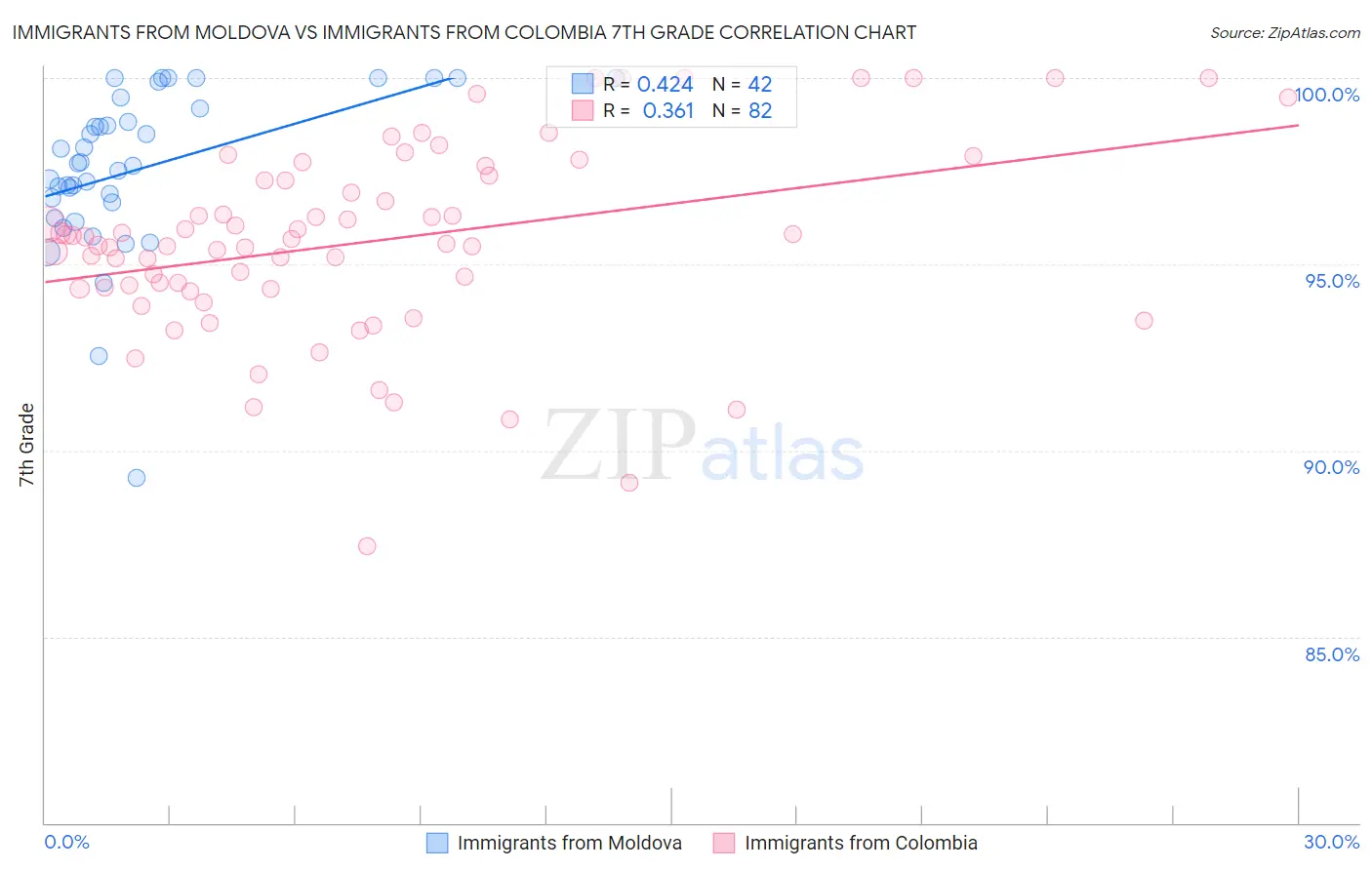 Immigrants from Moldova vs Immigrants from Colombia 7th Grade