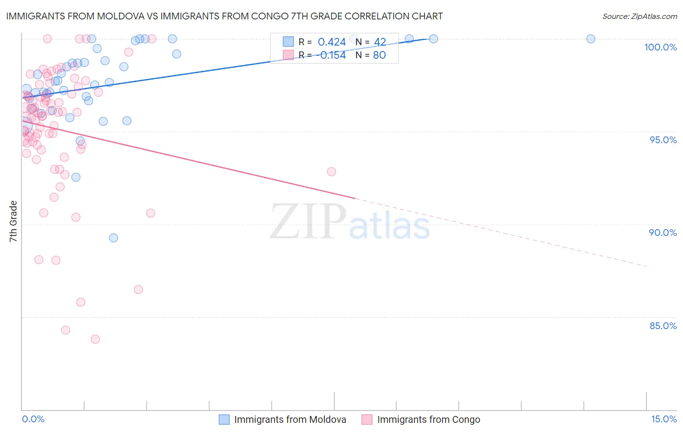 Immigrants from Moldova vs Immigrants from Congo 7th Grade