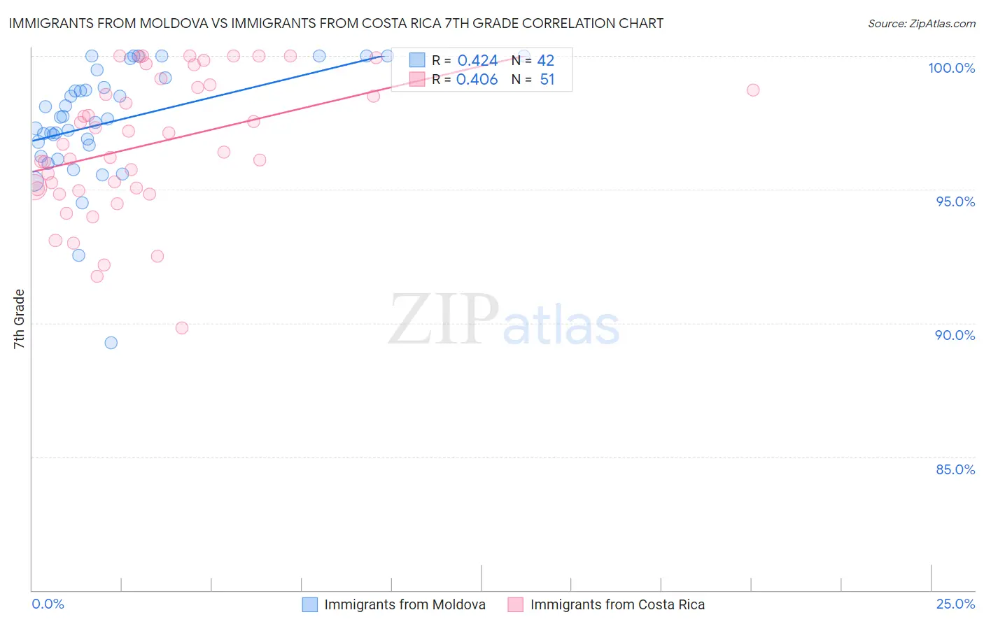 Immigrants from Moldova vs Immigrants from Costa Rica 7th Grade