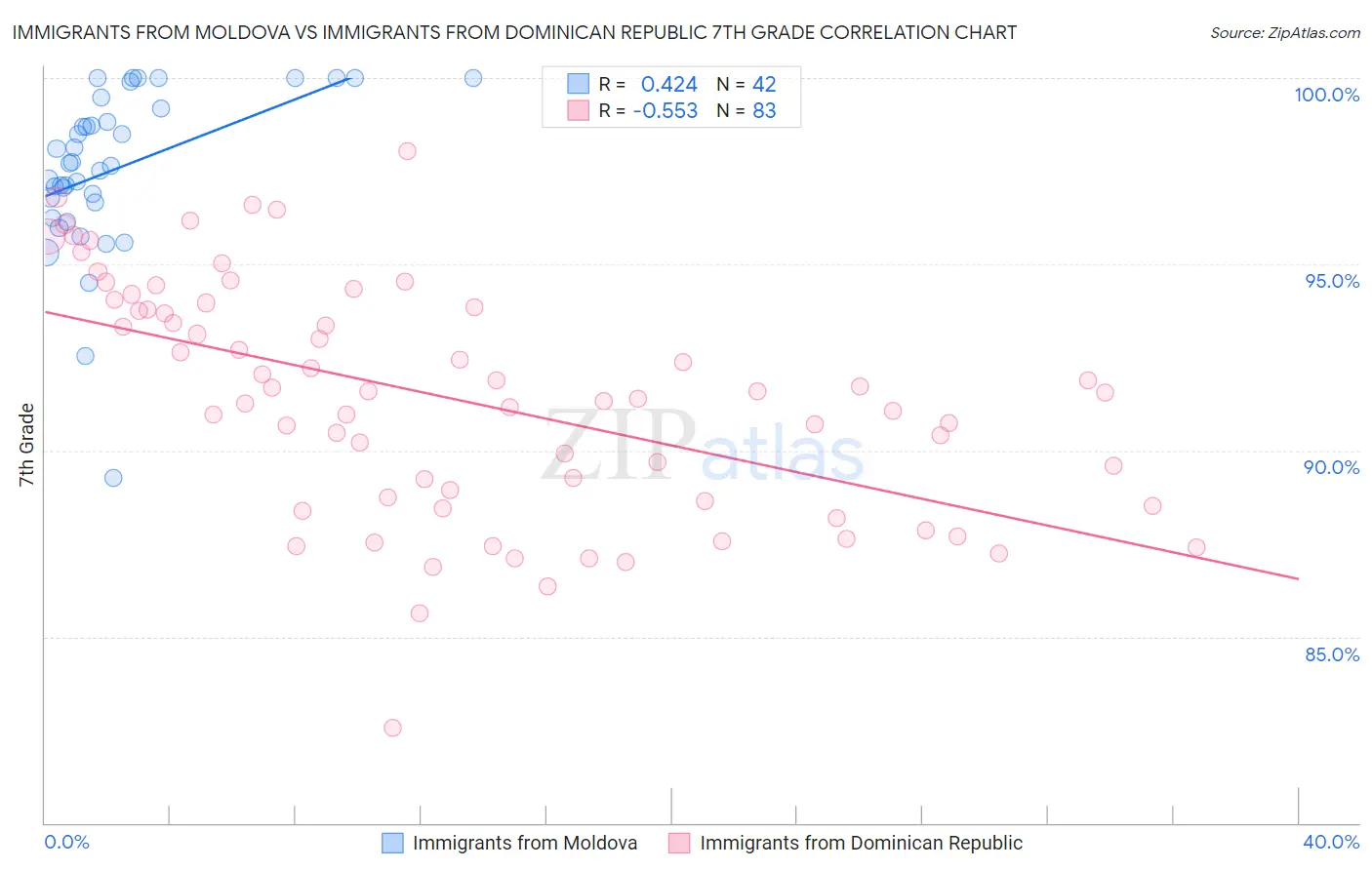 Immigrants from Moldova vs Immigrants from Dominican Republic 7th Grade