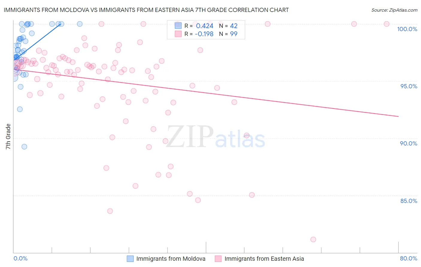 Immigrants from Moldova vs Immigrants from Eastern Asia 7th Grade