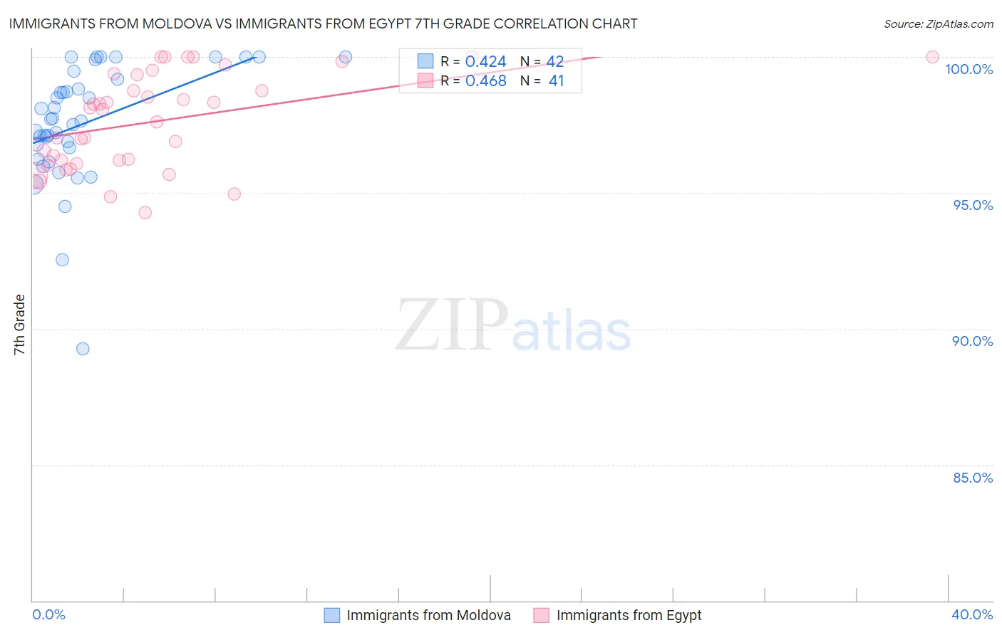 Immigrants from Moldova vs Immigrants from Egypt 7th Grade