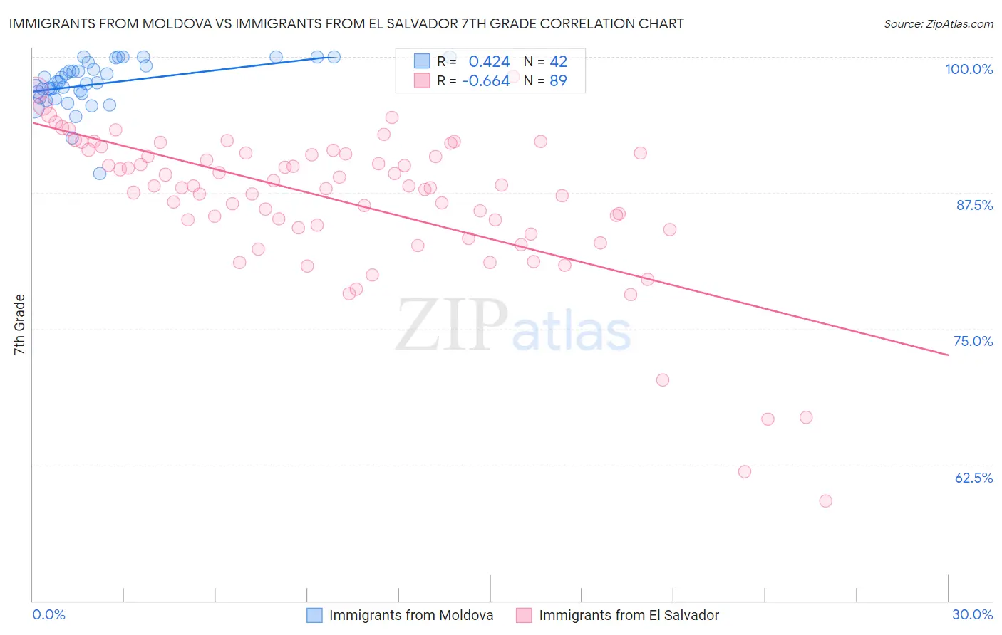 Immigrants from Moldova vs Immigrants from El Salvador 7th Grade