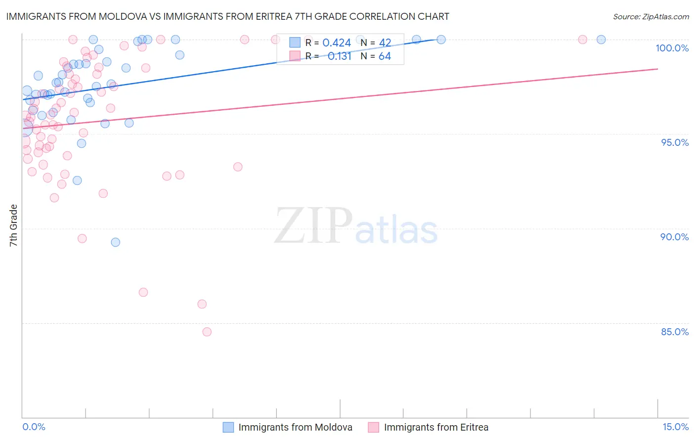 Immigrants from Moldova vs Immigrants from Eritrea 7th Grade