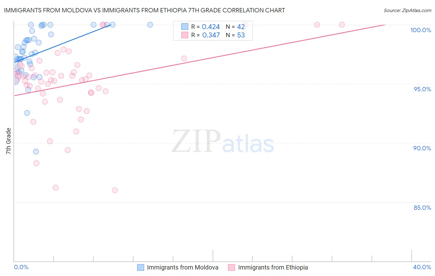 Immigrants from Moldova vs Immigrants from Ethiopia 7th Grade
