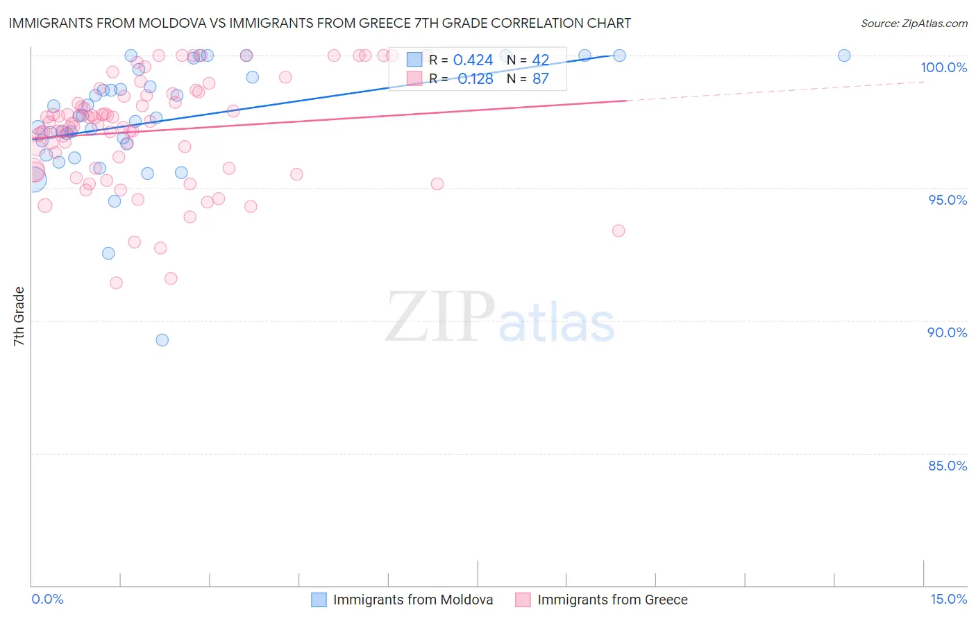 Immigrants from Moldova vs Immigrants from Greece 7th Grade