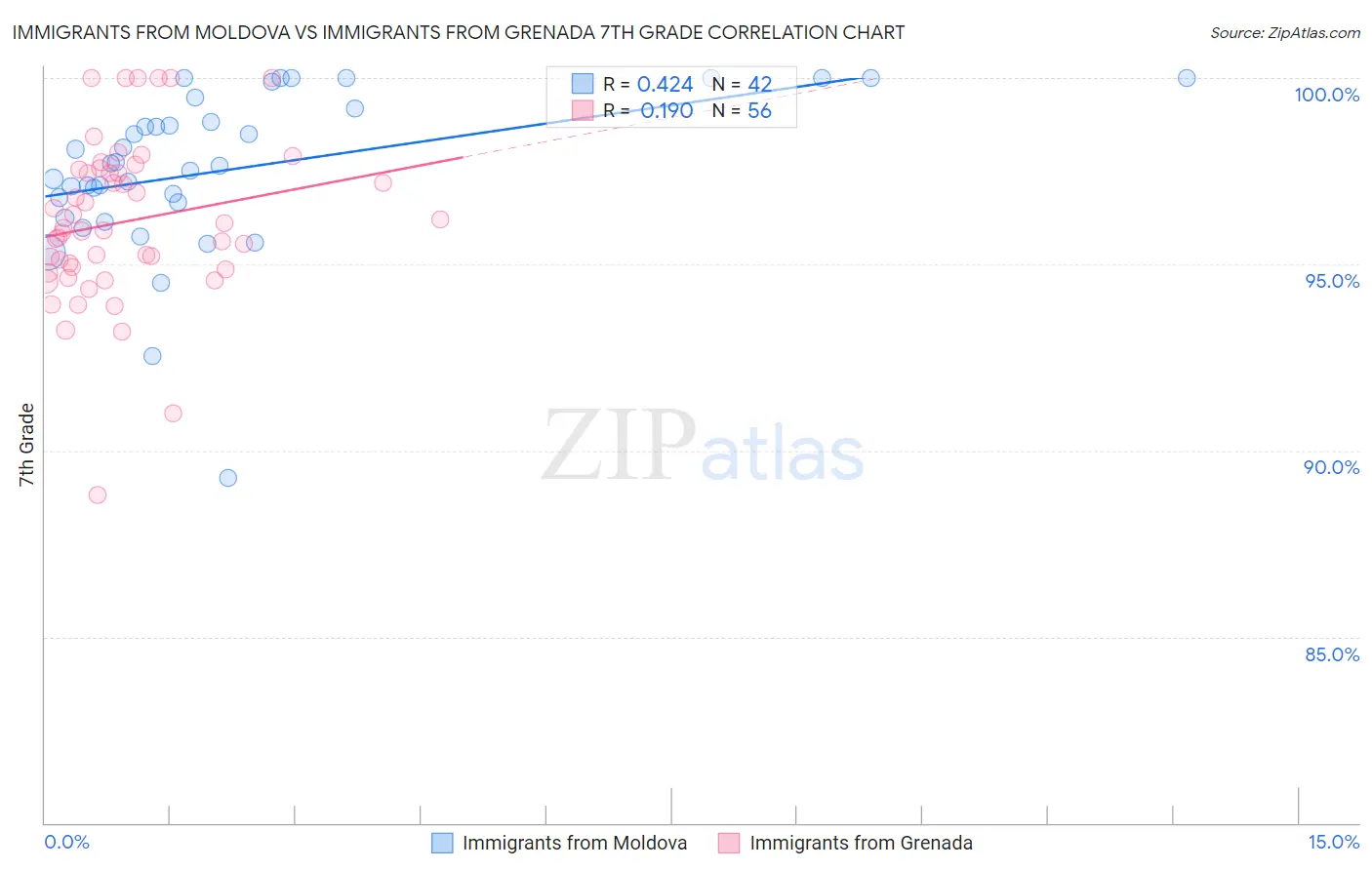Immigrants from Moldova vs Immigrants from Grenada 7th Grade
