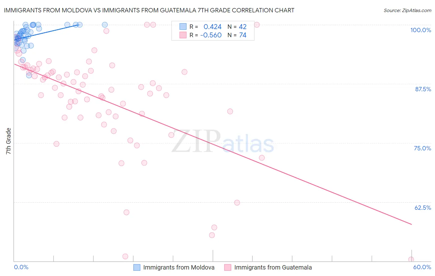 Immigrants from Moldova vs Immigrants from Guatemala 7th Grade