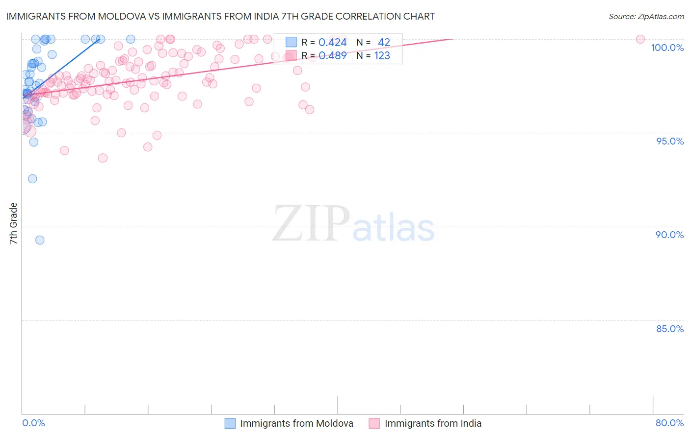Immigrants from Moldova vs Immigrants from India 7th Grade